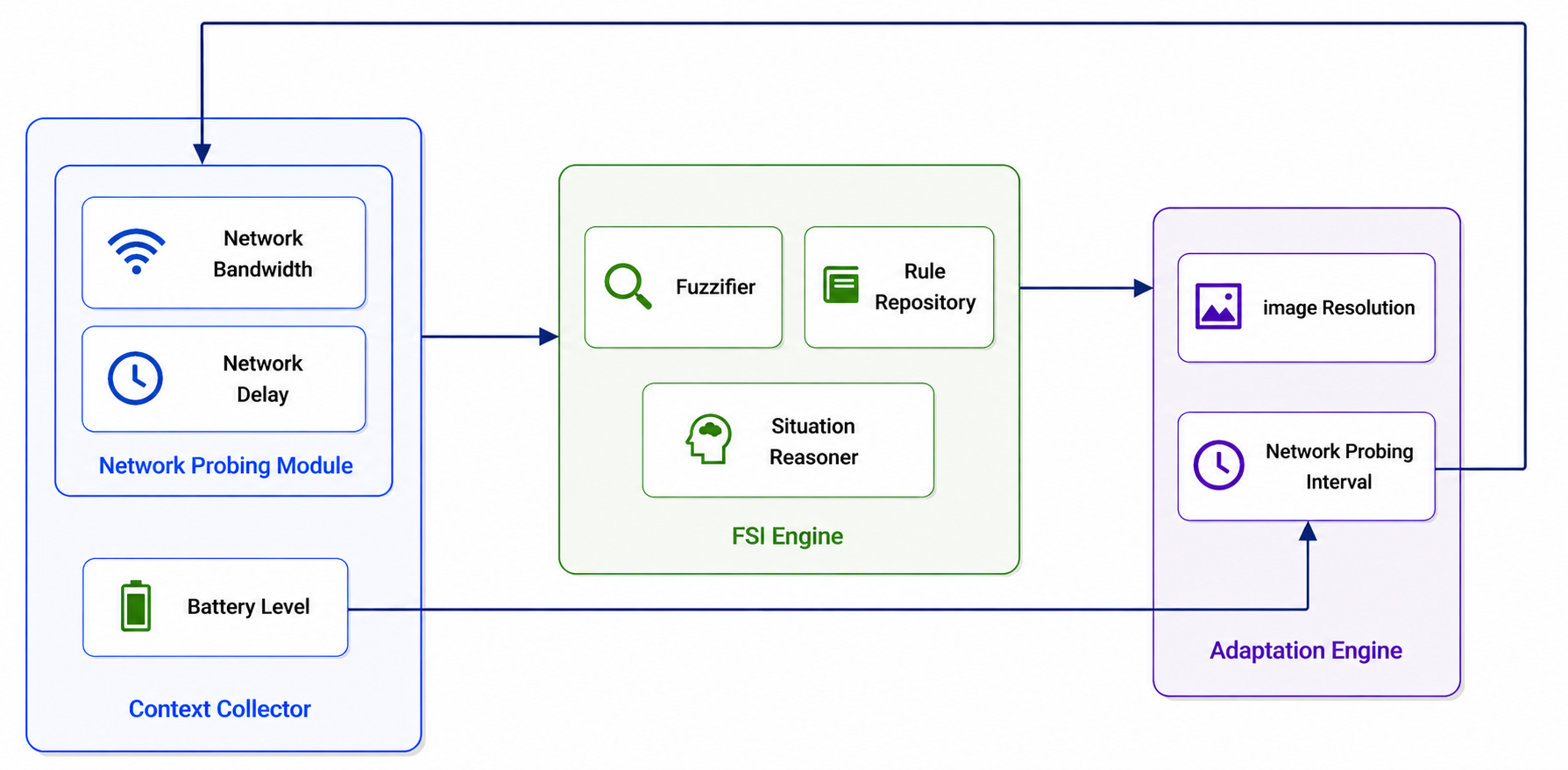 Context Aware Computing