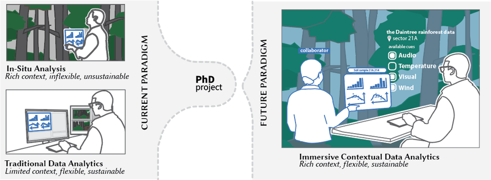 Impacts of Adaptive Contextual Immersive Environments in ProxSituated Data Analytics